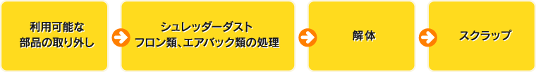 利用可能な部分の取り外し→シュレッダーダストフロン類、エアバック類の処理→解体→スクラップ