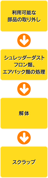 利用可能な部分の取り外し→シュレッダーダストフロン類、エアバック類の処理→解体→スクラップ